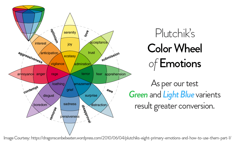 Plutchik’s Color Wheel of Emotions